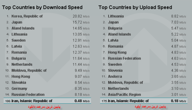 پایین‌ترین سرعت اتصال به اینترنت در جهان